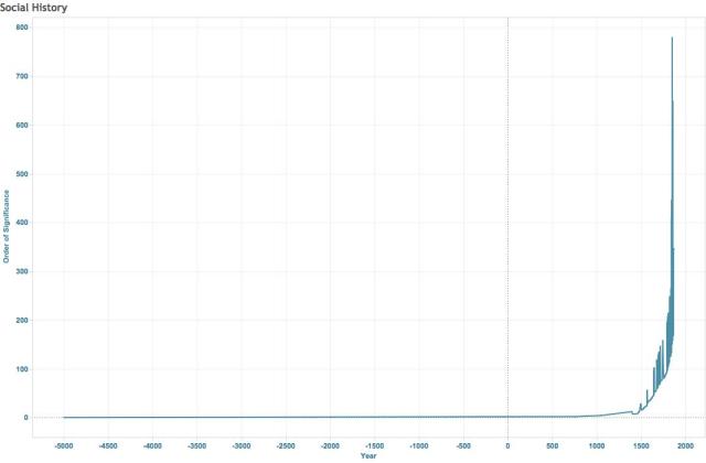 Social History Exponential Graph